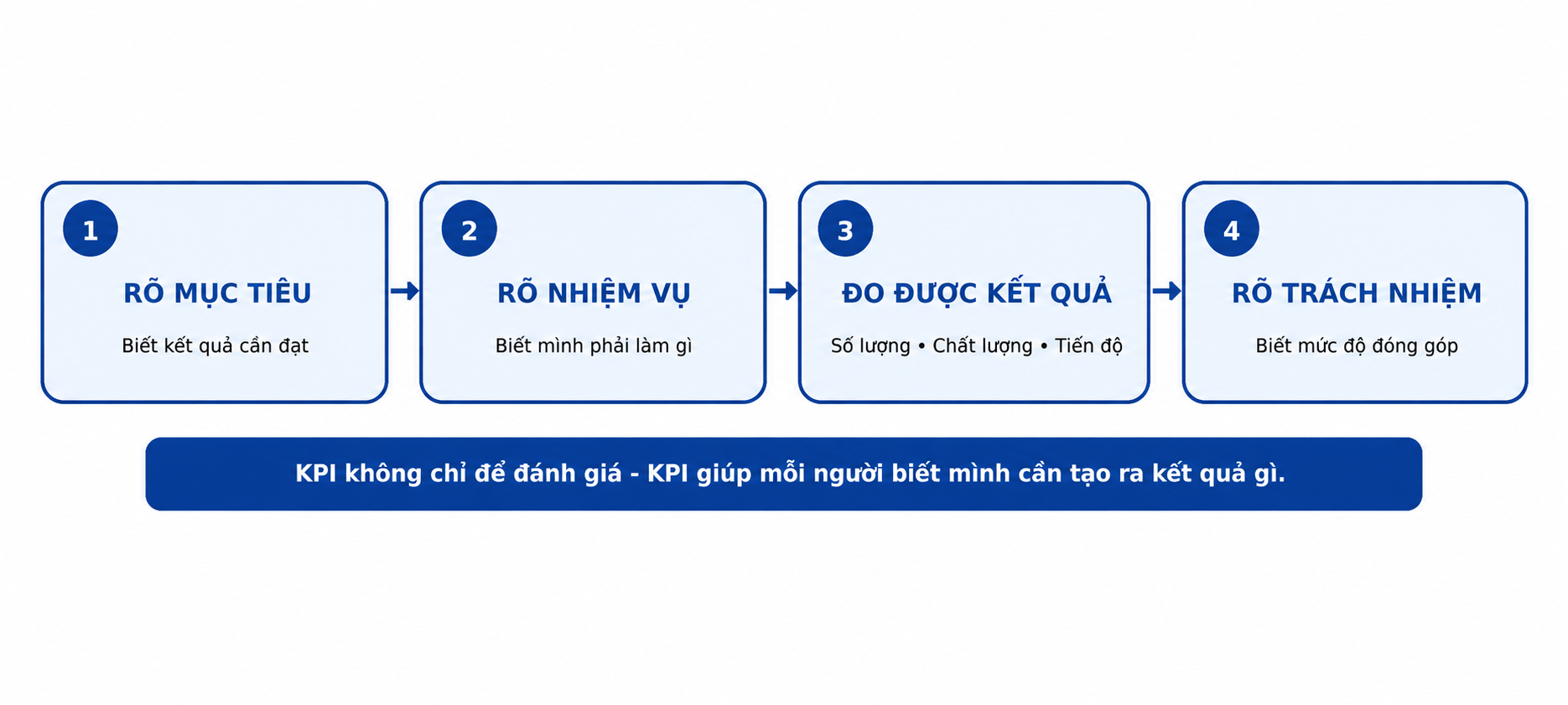 KPI - Rõ mục tiêu, rõ nhiệm vụ, đo được kết quả, rõ trách nhiệm